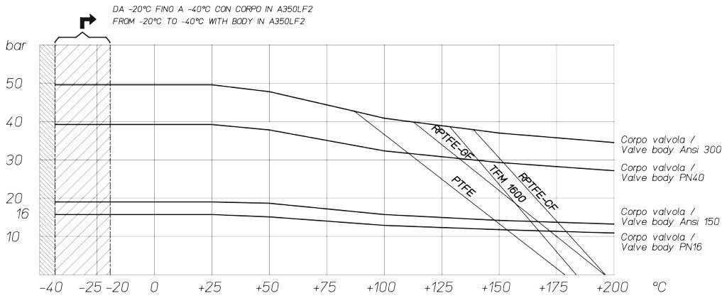 Küresel vana MAGNUM Wafer PN 16-40 ANSI 150-300 paslanmaz çelik - şemalar ve başlangıç momentleri - Gövdesi karbon çeliğinden imal edilmiş olan vanalar için basınç/sıcaklık şemas