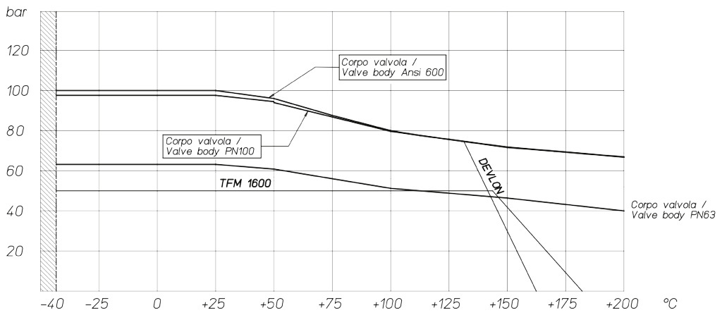 Küresel Vana MAGNUM Split Wafer PN 63-100 ANSI 600 karbon çeliği - şemalar ve başlangıç momentleri - Paslanmaz çelik gövdeli vanalar için basınç/sıcaklık şeması