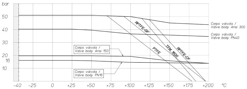 Küresel vana THOR Split Body PN 16-40 ANSI 150-300 karbon çeliği - şemalar ve başlangıç momentleri - Paslanmaz çelik gövdeli vanalar için basınç/sıcaklık şeması