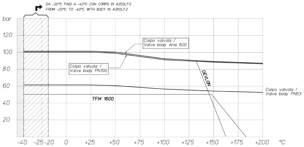 Küresel vana THOR Split Body PN 63-100 ANSI 600 paslanmaz çelik - şemalar ve başlangıç momentleri - Gövdesi karbon çeliğinden imal edilmiş olan vanalar için basınç/sıcaklık şemas