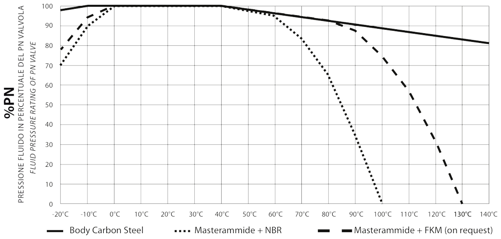 HERCULES manüel karbon çeliği - şemalar ve başlangıç momentleri - Basınç/sıcaklık şeması