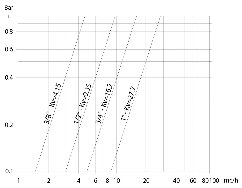Pirinç küresel vana Item 113 - şemalar ve başlangıç momentleri - Basınç debisi/düşüşü ve Kv nominal katsayısı