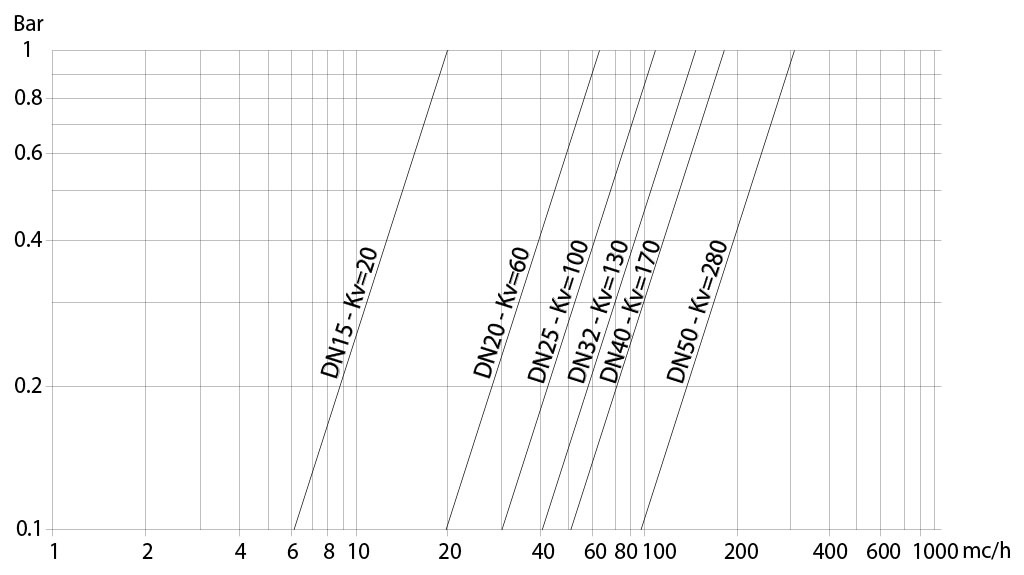 Pirinç küresel vana Item115 - şemalar ve başlangıç momentleri - Basınç debisi/düşüşü ve Kv nominal katsayısı