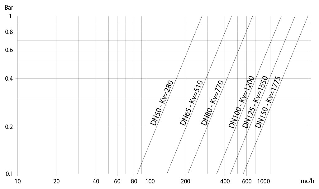 Dökme demir küresel vana Item 216 - şemalar ve başlangıç momentleri - Basınç debisi/düşüşü ve Kv nominal katsayısı