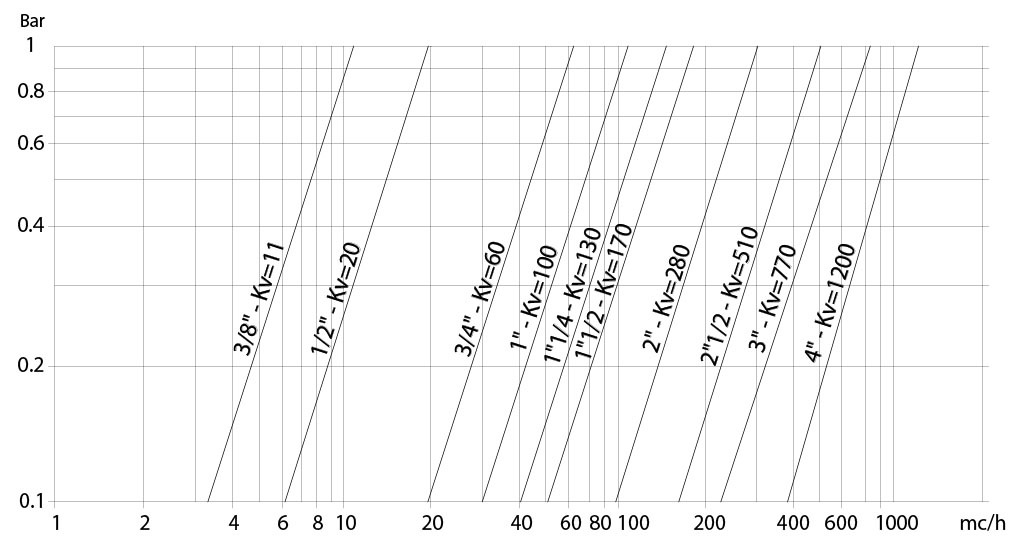 Küresel vana paslanmaz çelik Item 400-401 - şemalar ve başlangıç momentleri - Basınç debisi/düşüşü ve Kv nominal katsayısı
