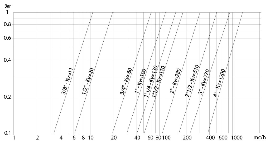 Paslanmaz çelik küresel vana Item 406 - şemalar ve başlangıç momentleri - Basınç debisi/düşüşü ve Kv nominal katsayısı