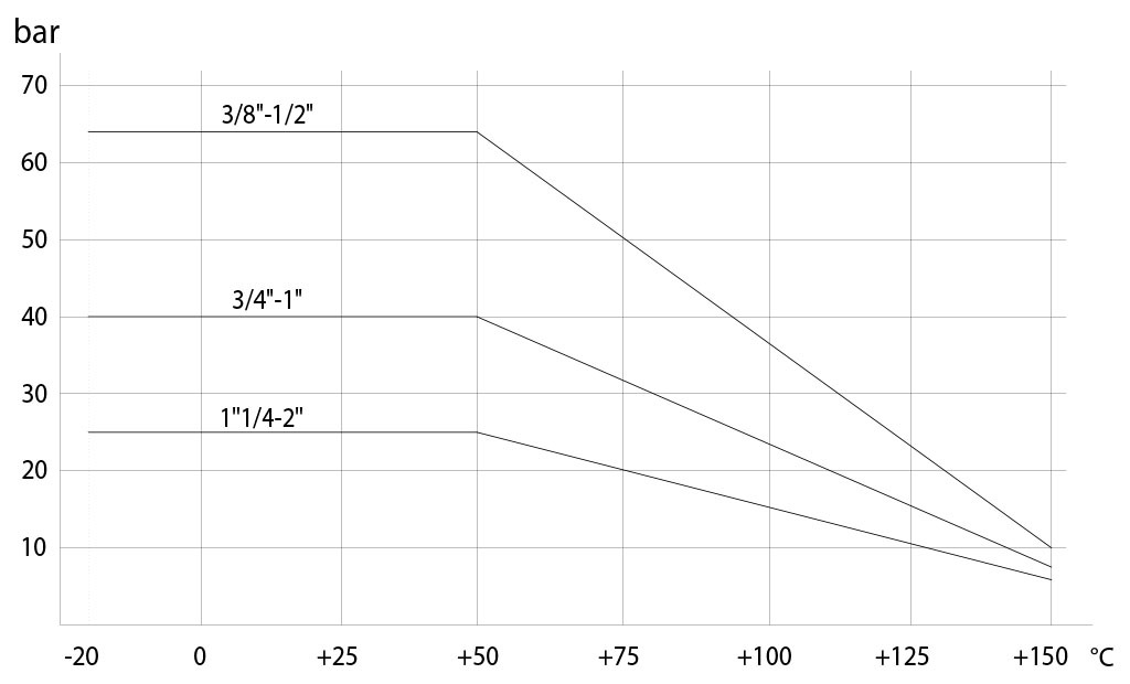 Paslanmaz çelik küresel vana Item 420 - şemalar ve başlangıç momentleri - Basınç/sıcaklık şeması