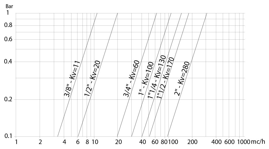 Paslanmaz çelik küresel vana Item 420 - şemalar ve başlangıç momentleri - Basınç debisi/düşüşü ve Kv nominal katsayısı