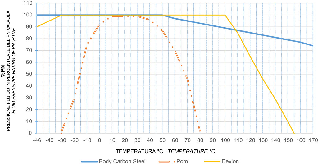 KRATOS yüksek çevrimlilik karbon çeliği - şemalar ve başlangıç momentleri - Basınç/sıcaklık diyagramı