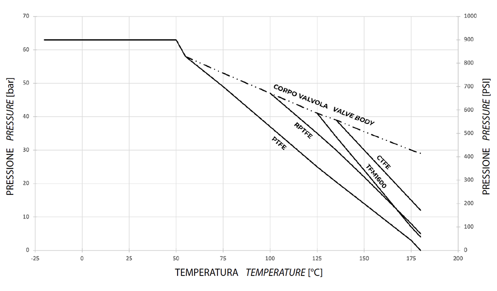 Paslanmaz çelik küresel vana Item 424 - şemalar ve başlangıç momentleri - Basınç/sıcaklık şeması