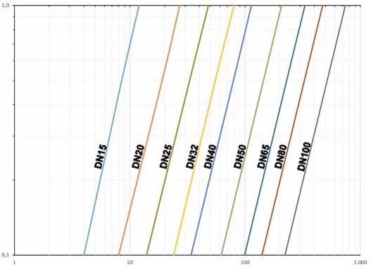 Küresel Vana MAGNUM Wafer PN 16-40 ANSI 150-300 karbon çeliği - şemalar ve başlangıç momentleri - Basınç debisi/düşüşü ve Kv nominal katsayısı